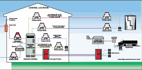 chọn lựa thiết bị chống sét lan truyền