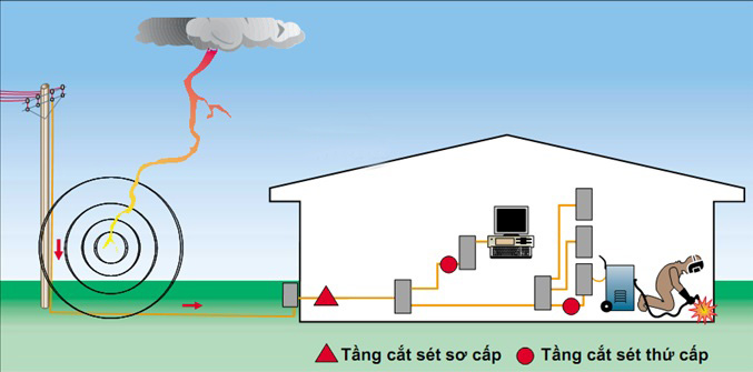 Lắp đặt thiết bị cống sét lan truyền